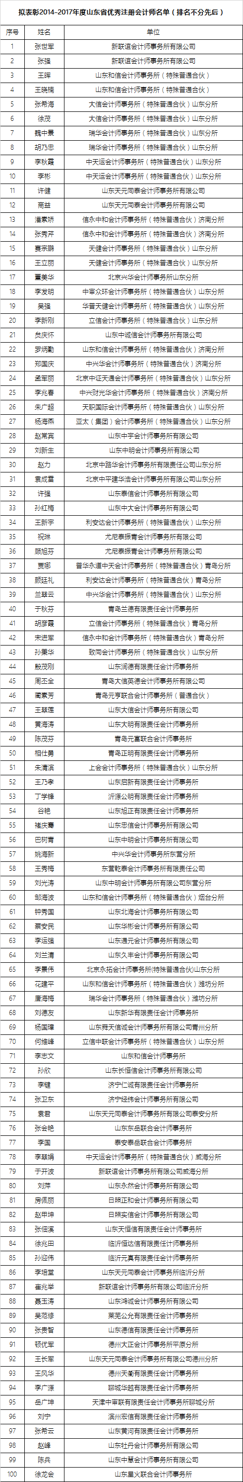 ɽ�|ע�f(xi��)��ʾ2014-2017�ИI(y��)���M����