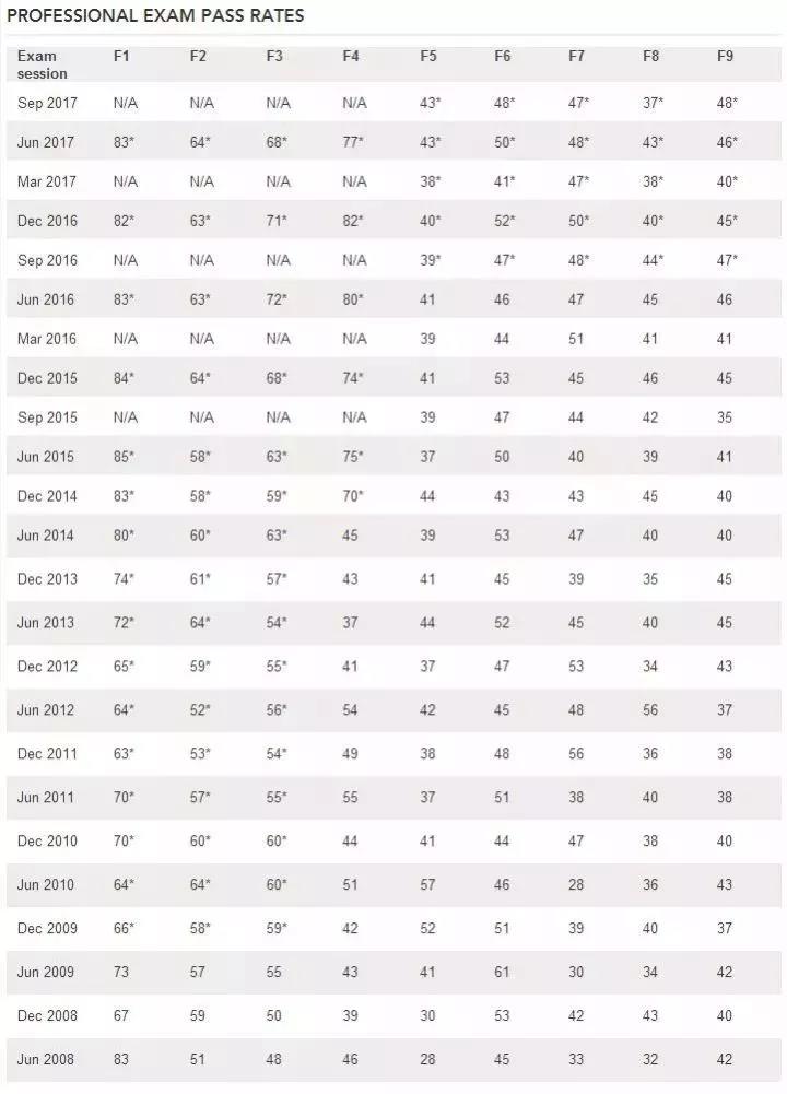 ����(qu��n)���l(f��)����ACCA 12�·ݸ���Ŀ��ԇȫ��ͨ�^�ʹ���