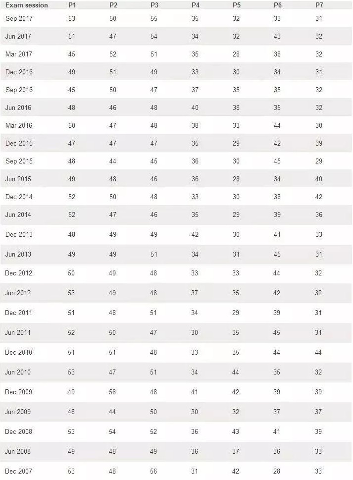 ����(qu��n)���l(f��)����ACCA 12�·ݸ���Ŀ��ԇȫ��ͨ�^�ʹ���