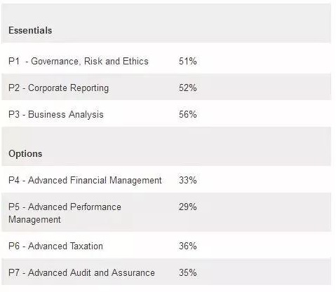 ����(qu��n)���l(f��)����ACCA 12�·ݸ���Ŀ��ԇȫ��ͨ�^�ʹ���