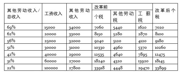 為什么說本次個(gè)稅改革意義重大 為什么說本次個(gè)稅改革意義重大