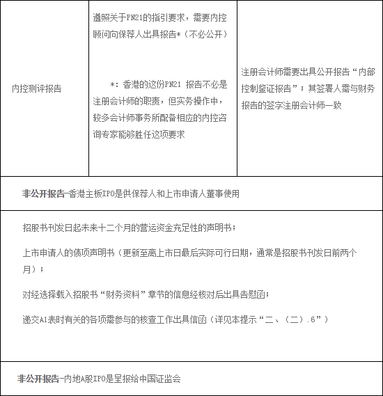 ��ע�f(xi��)����:A�ɺ͸۹�IPOע���������^