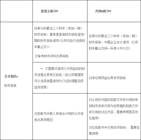 ��ע�f(xi��)����:A�ɺ͸۹�IPOע���������^