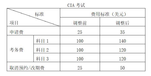 關(guān)于CIA/CCSA考試及CIA/CCSA/CRMA年檢費(fèi)用標(biāo)準(zhǔn)調(diào)整的公告