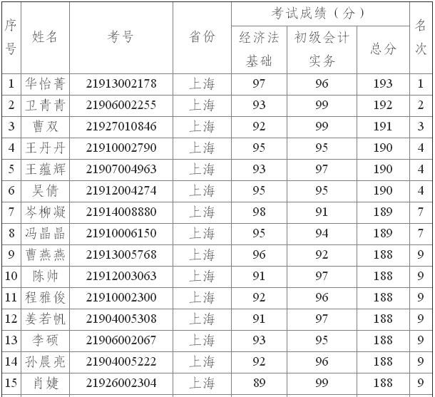 2019���Ϻ��г���(j��)��(hu��)Ӌ(j��)�Q��ԇ�������y�� �ҕ�