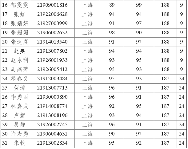 2019���Ϻ��г���(j��)��(hu��)Ӌ(j��)�Q��ԇ�������y�� �ҕ�