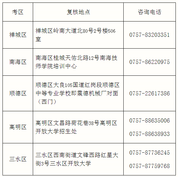 廣東佛山2019年中級(jí)會(huì)計(jì)職稱考后資格復(fù)核通知