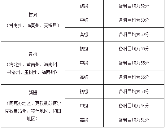 2020���Ĵ�ʡ�����ݵȵ؅^(q��)�м���Ӌ����ԇ�ϸ��(bi��o)��(zh��n)��ͨ��(57��)