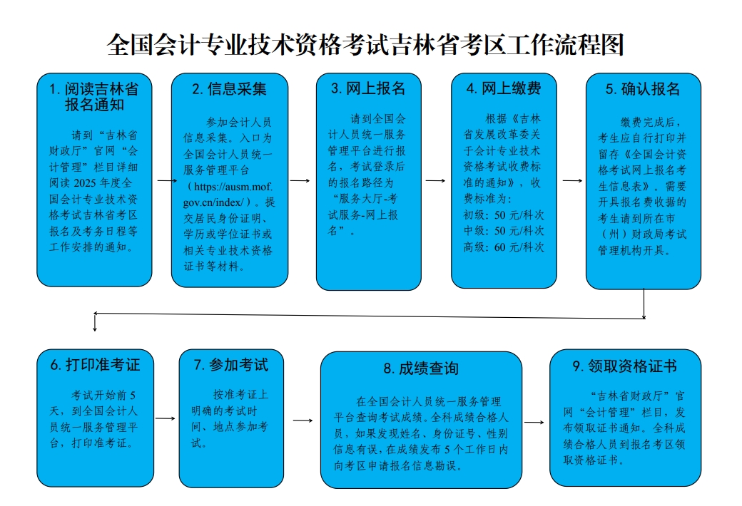吉林2025年中級(jí)會(huì)計(jì)職稱報(bào)名流程圖